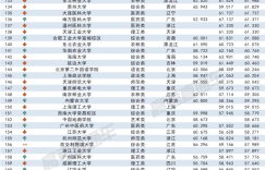 2023全国各高校在广东录取难度排名最新 录取分数多少