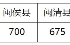 2023福建福州中考投档及控制线公布 最低分数线出炉