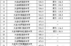 2023辽宁各市中考录取分数线汇总 各市分数线是多少