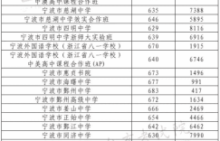 2023宁波中考分数线公布 各高中多少分能上