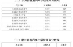 2023连云港中考普通高中录取分数线 各高中多少分