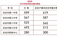 2023邯郸武安市中考录取分数线最新公布  多少分上高中