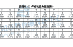 2023贵阳修文县中考一分一段表公布 最新成绩排名