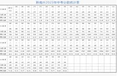 2023黔南州中考录取分数线最新公布 最低分数线出炉