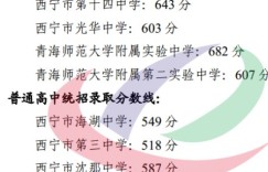 2023青海西宁城区中考普高录取分数线是多少