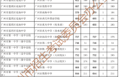 2023广州中考第二批录取分数线最新公布 最低分数线出炉